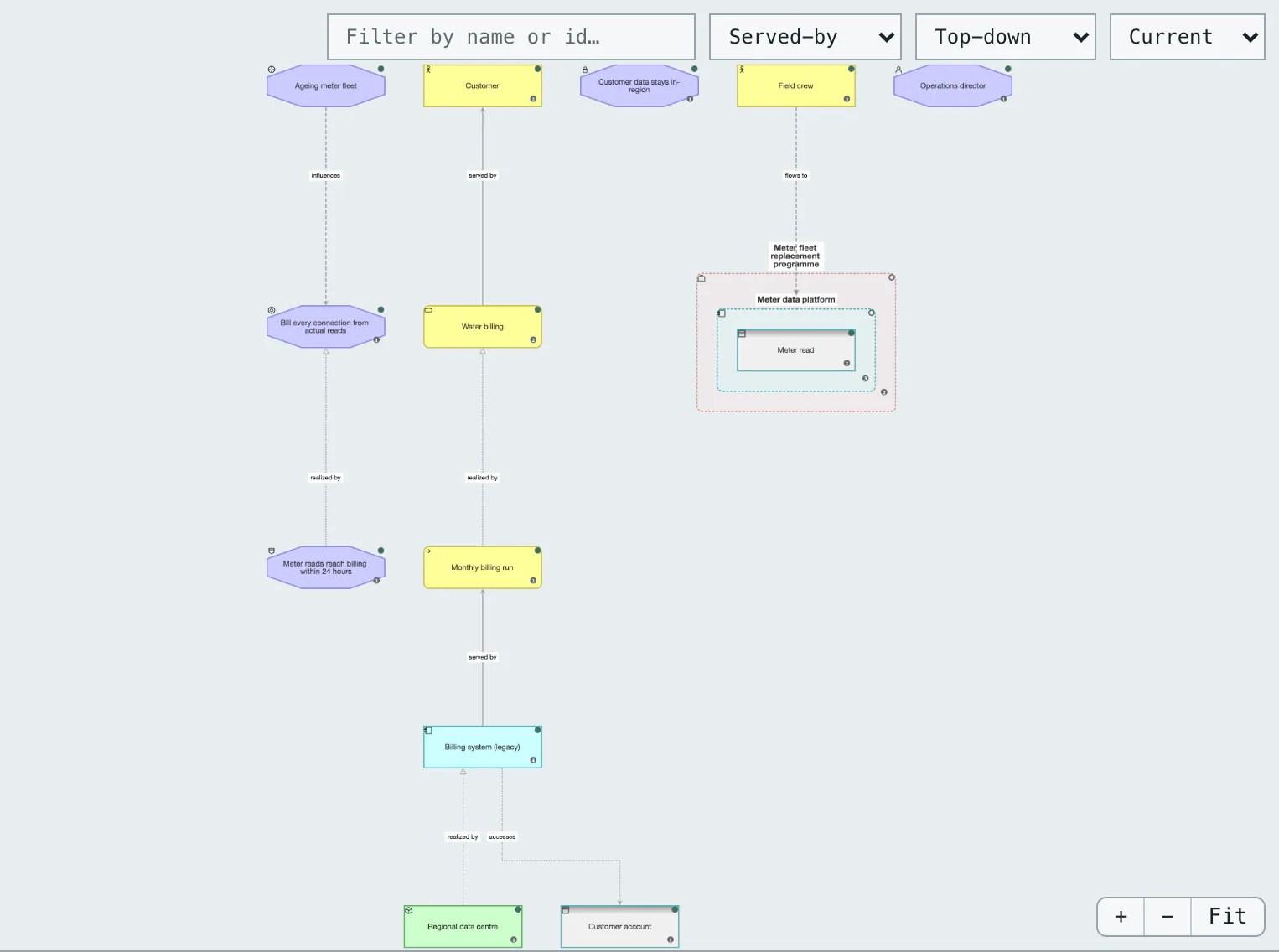Current state: what runs today, the planned ones hidden.