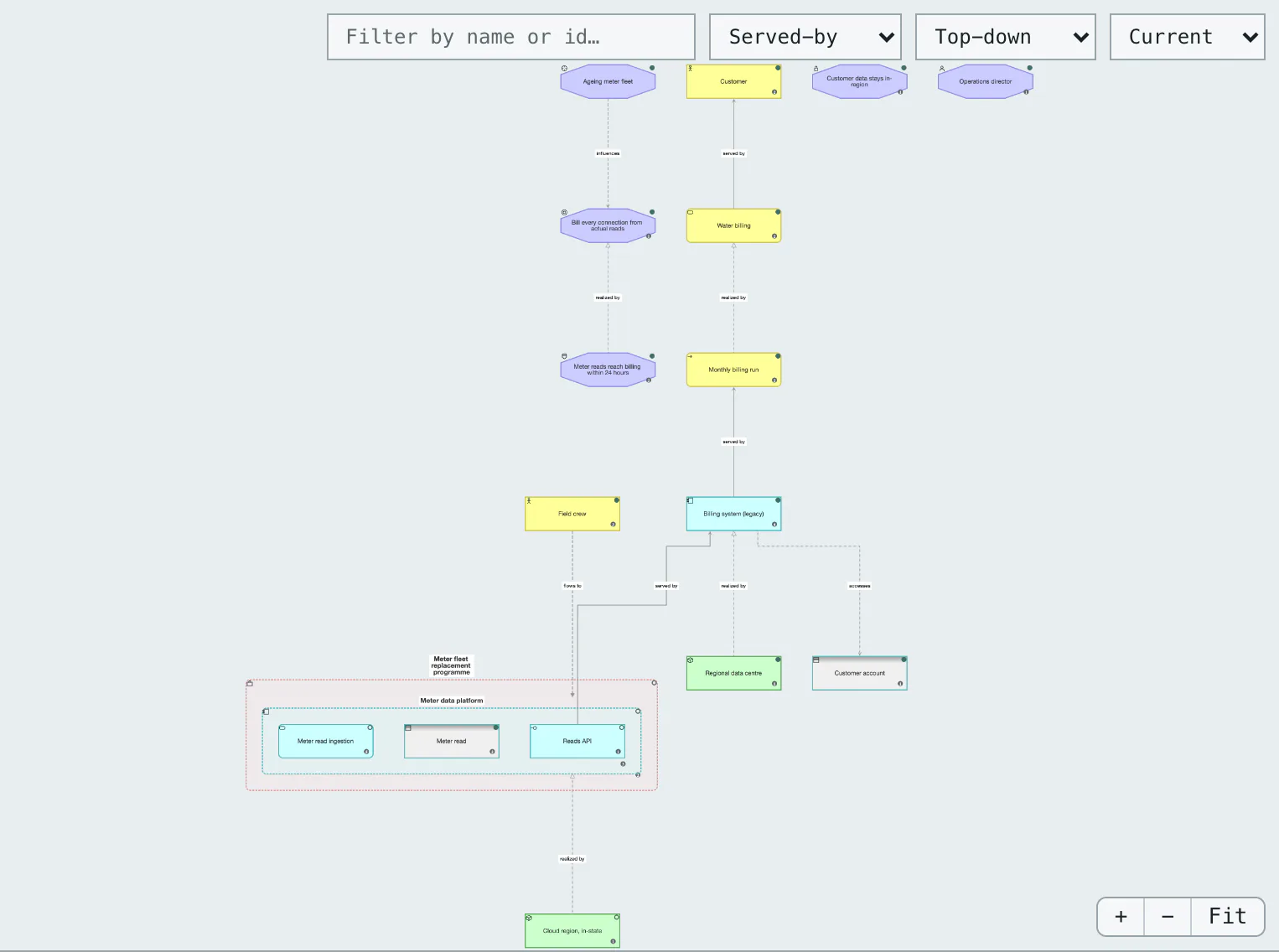 Engagement landscape: everything, current and planned.