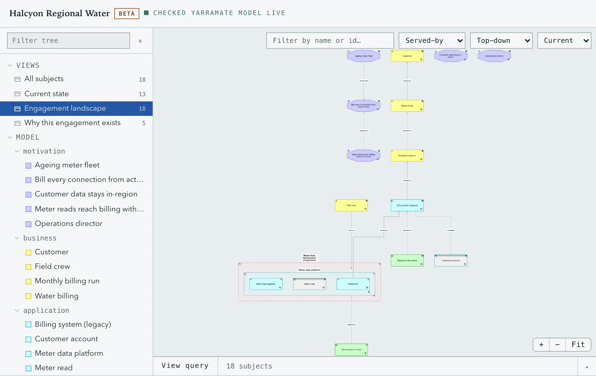The Halcyon engagement landscape: 18 subjects, 14 relationships, served-by layout.
